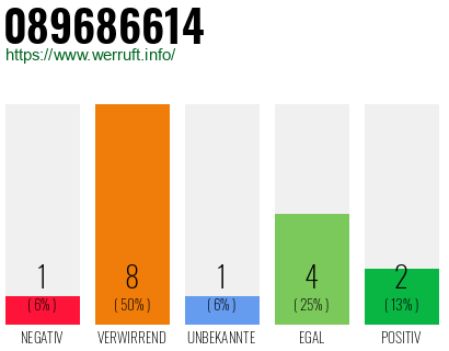 Rufnummer 089686614 Telefonnummer 089686614