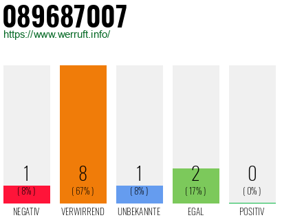 Telefonnummer 089687007