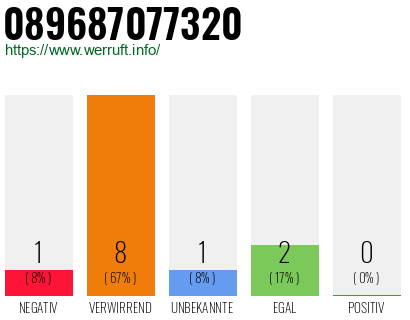 Rufnummer 089687077320 Telefonnummer 089687077320