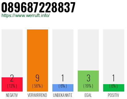 Rufnummer 089687228837 Telefonnummer 089687228837