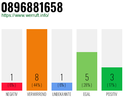 Rufnummer 0896881658 Telefonnummer 0896881658