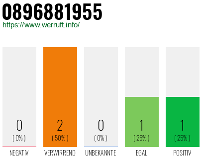 Telefonnummer 0896881955