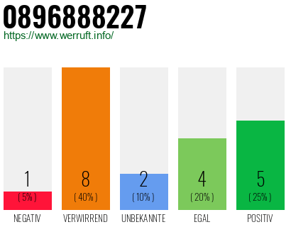 Rufnummer 0896888227 Telefonnummer 0896888227