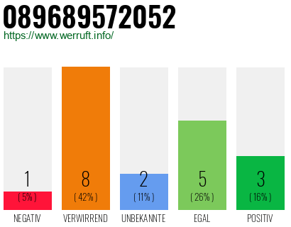 Rufnummer 089689572052 Telefonnummer 089689572052