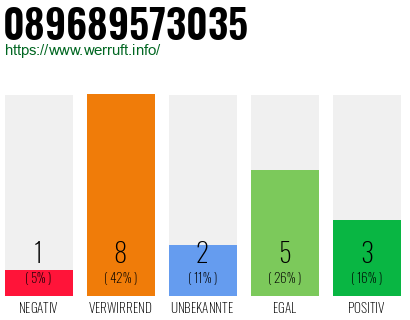 Rufnummer 089689573035 Telefonnummer 089689573035