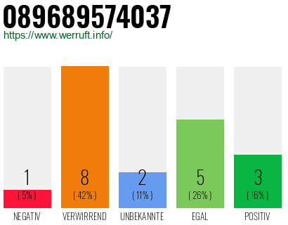 Rufnummer 089689574037 Telefonnummer 089689574037