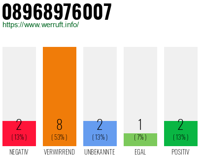 Rufnummer 08968976007 Telefonnummer 08968976007