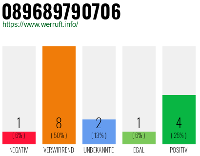 Rufnummer 089689790706 Telefonnummer 089689790706