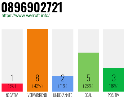 Rufnummer 0896902721 Telefonnummer 0896902721