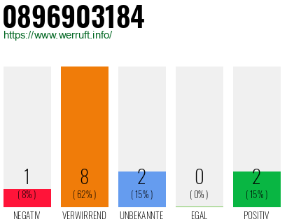 Rufnummer 0896903184 Telefonnummer 0896903184