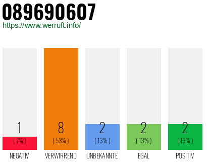 Rufnummer 089690607 Telefonnummer 089690607
