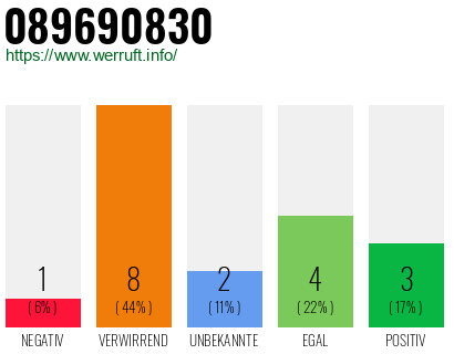 Rufnummer 089690830 Telefonnummer 089690830
