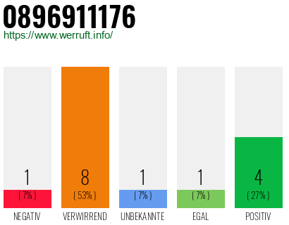 Rufnummer 0896911176 Telefonnummer 0896911176
