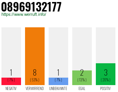 Rufnummer 08969132177 Telefonnummer 08969132177
