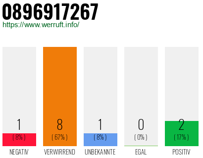 Rufnummer 0896917267 Telefonnummer 0896917267