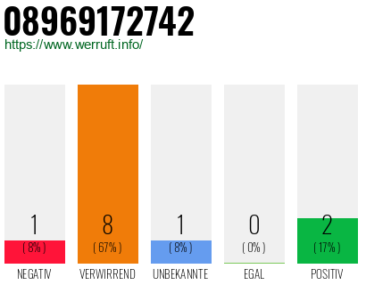 Rufnummer 08969172742 Telefonnummer 08969172742