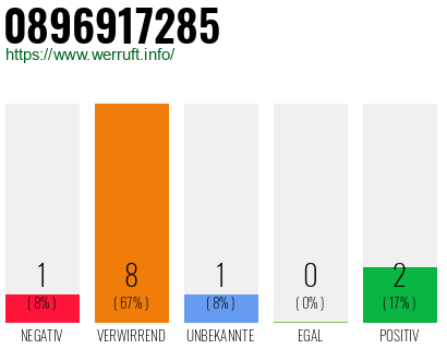 Rufnummer 0896917285 Telefonnummer 0896917285