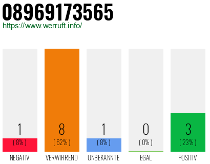 Rufnummer 08969173565 Telefonnummer 08969173565