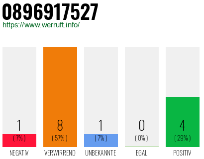 Rufnummer 0896917527 Telefonnummer 0896917527