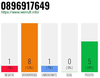 Rufnummer 0896917649 Telefonnummer 0896917649