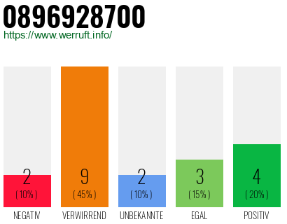 Rufnummer 0896928700 Telefonnummer 0896928700