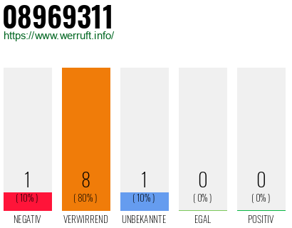 Rufnummer 08969311 Telefonnummer 08969311