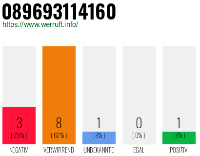 Rufnummer 089693114160 Telefonnummer 089693114160