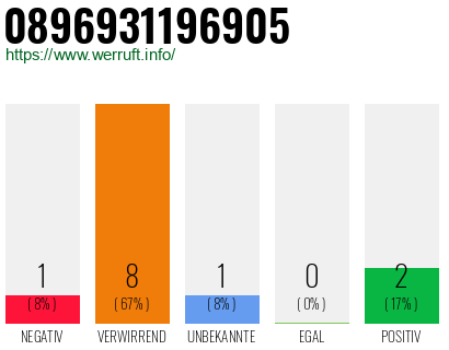 Rufnummer 0896931196905 Telefonnummer 0896931196905