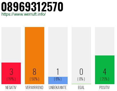 Rufnummer 08969312570 Telefonnummer 08969312570