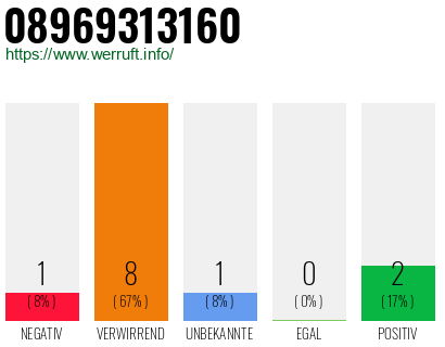 Rufnummer 08969313160 Telefonnummer 08969313160