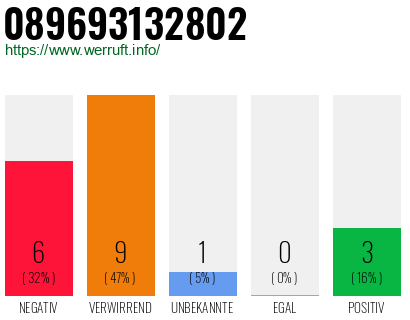 Rufnummer 089693132802 Telefonnummer 089693132802