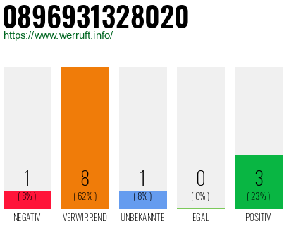 Rufnummer 0896931328020 Telefonnummer 0896931328020