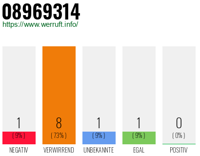 Rufnummer 08969314 Telefonnummer 08969314