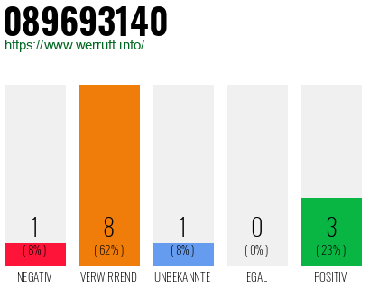 Rufnummer 089693140 Telefonnummer 089693140
