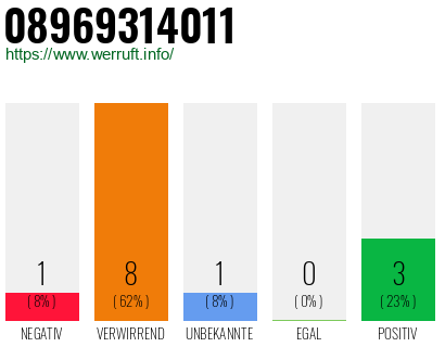 Rufnummer 08969314011 Telefonnummer 08969314011