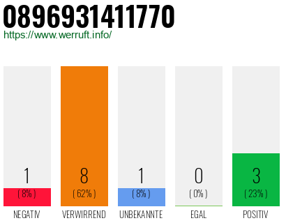 Rufnummer 0896931411770 Telefonnummer 0896931411770