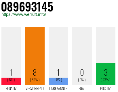 Rufnummer 089693145 Telefonnummer 089693145