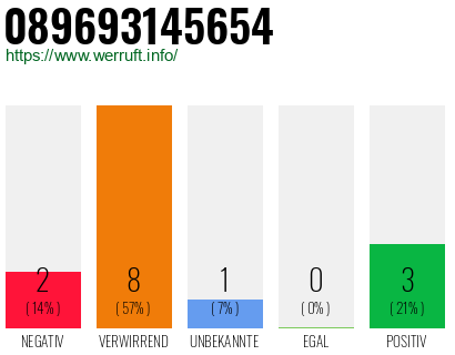 Rufnummer 089693145654 Telefonnummer 089693145654