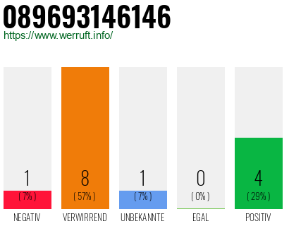 Rufnummer 089693146146 Telefonnummer 089693146146