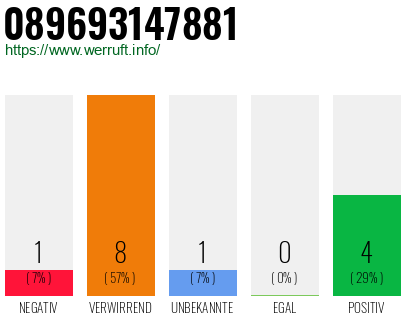 Rufnummer 089693147881 Telefonnummer 089693147881