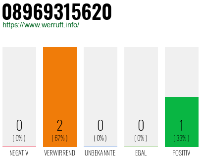 Rufnummer 08969315620 Telefonnummer 08969315620