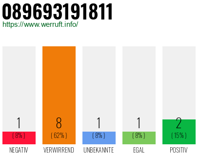 Rufnummer 089693191811 Telefonnummer 089693191811