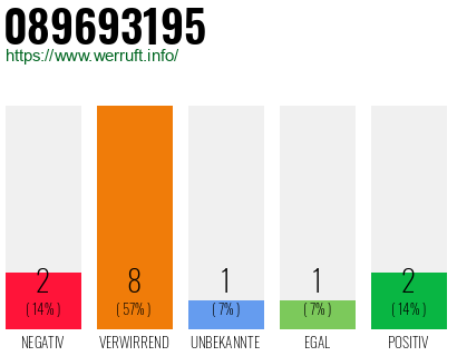 Rufnummer 089693195 Telefonnummer 089693195