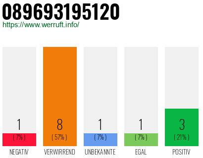 Rufnummer 089693195120 Telefonnummer 089693195120