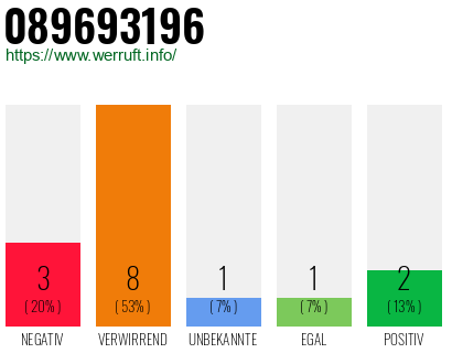 Rufnummer 089693196 Telefonnummer 089693196