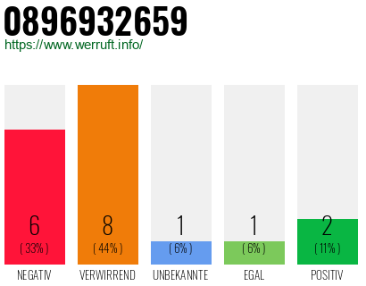Rufnummer 0896932659 Telefonnummer 0896932659