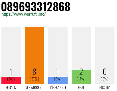 Rufnummer 089693312868 Telefonnummer 089693312868