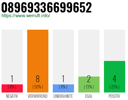 Rufnummer 08969336699652 Telefonnummer 08969336699652