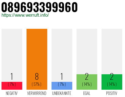 Rufnummer 089693399960 Telefonnummer 089693399960
