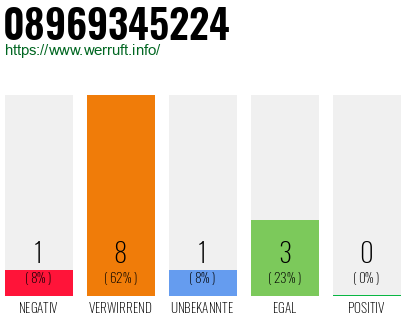 Rufnummer 08969345224 Telefonnummer 08969345224
